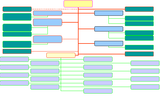 Organization Chart
